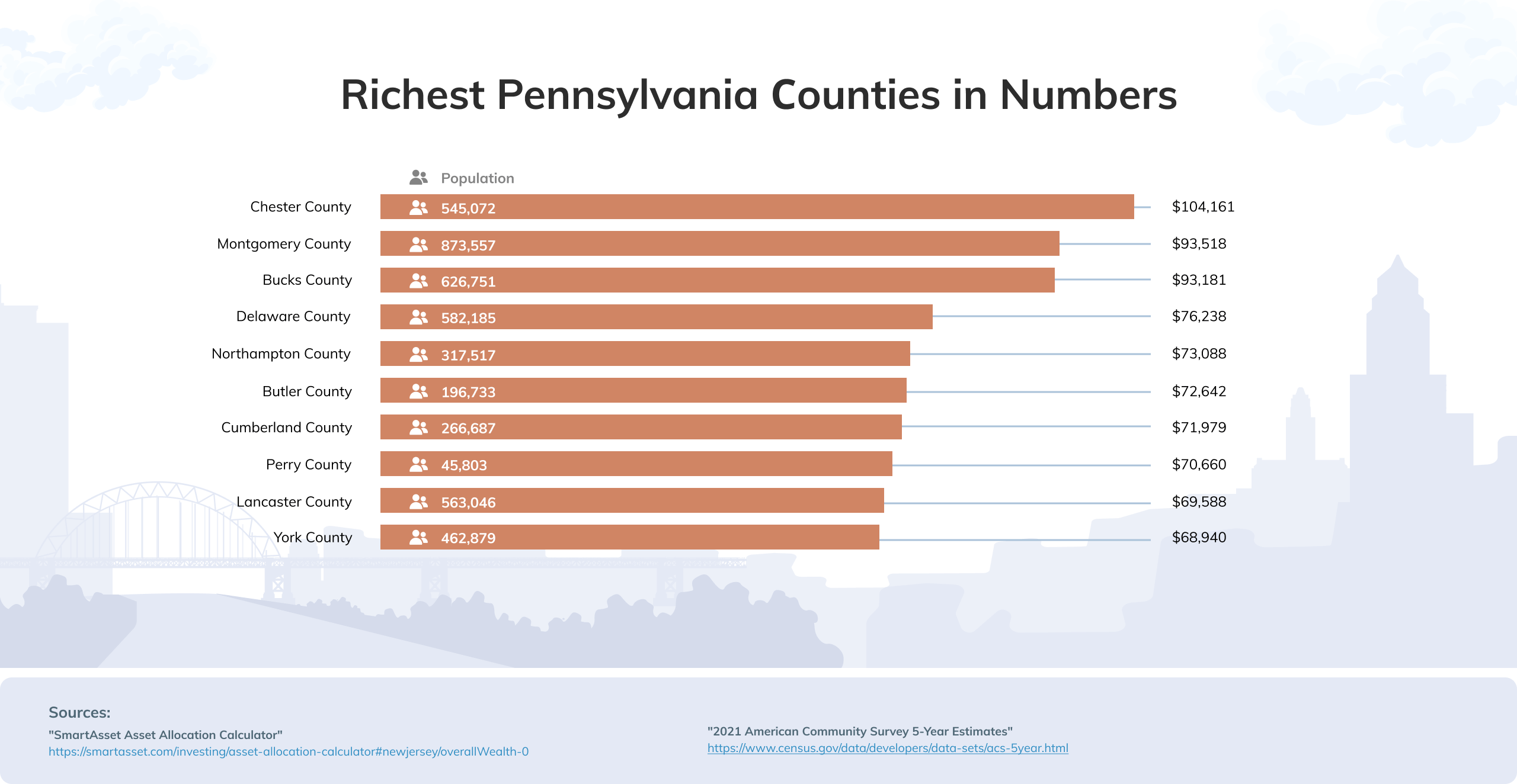 Richest Counties in Pennsylvania